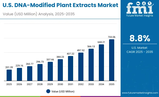 Dna Modified Plant Extracts Market Usa