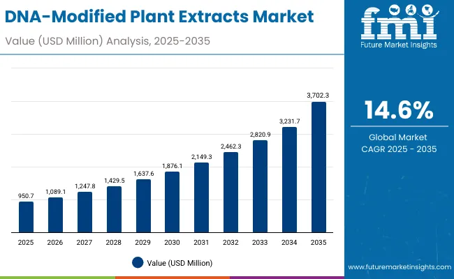Dna Modified Plant Extracts Market