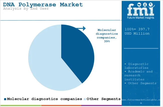 Dna Polymerase Market Analysis By End User