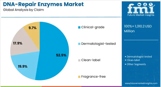 Dna Repair Enzymes Market Analysis By Claim