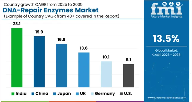 Dna Repair Enzymes Market Cagr Analysis By Country