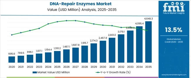 Dna Repair Enzymes Market Market Value Analysis