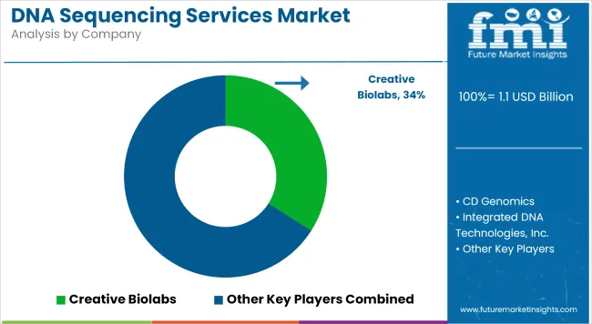 Dna Sequencing Services Market Analysis By Company