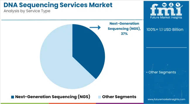 Dna Sequencing Services Market Analysis By Service Type