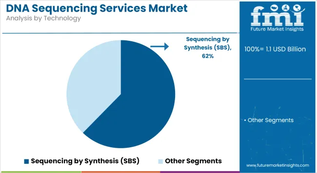 Dna Sequencing Services Market Analysis By Technology