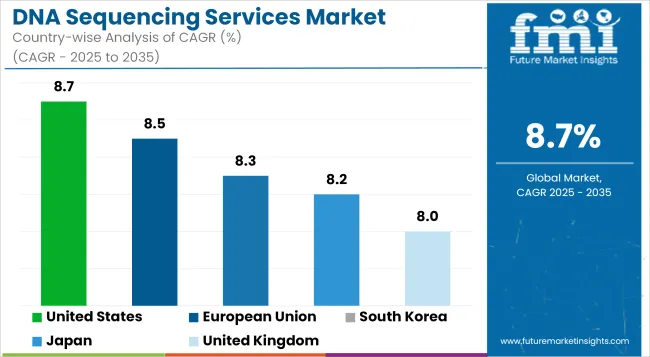 Dna Sequencing Services Market Cagr Analysis By Country