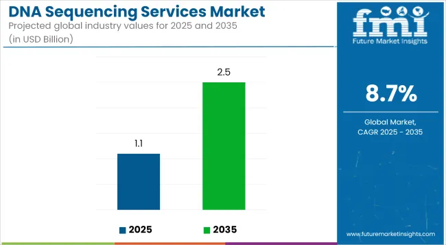 Dna Sequencing Services Market Industry Value Analysis