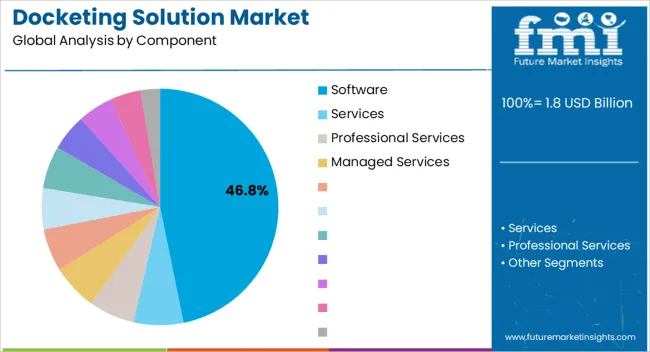 Docketing Solution Market Analysis By Component