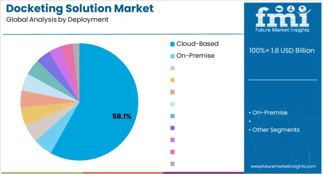 Docketing Solution Market Analysis By Deployment