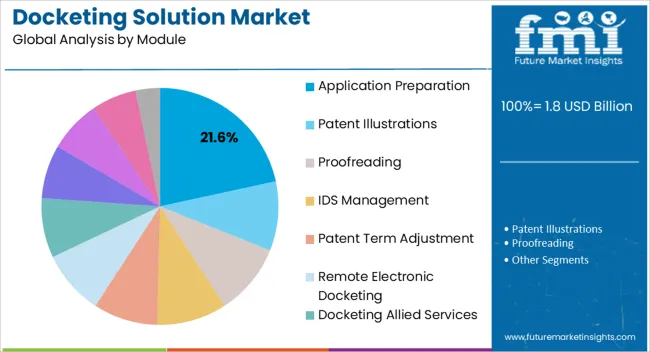 Docketing Solution Market Analysis By Module