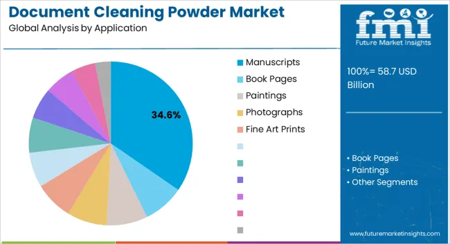 Document Cleaning Powder Market Analysis By Application
