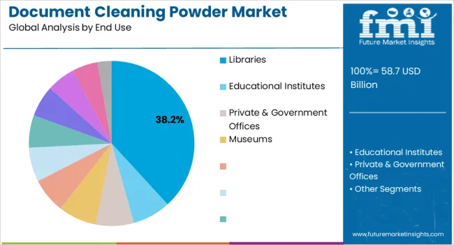 Document Cleaning Powder Market Analysis By End Use