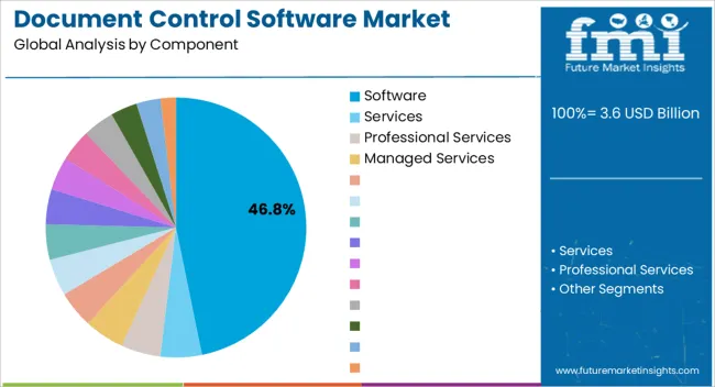 Document Control Software Market Analysis By Component