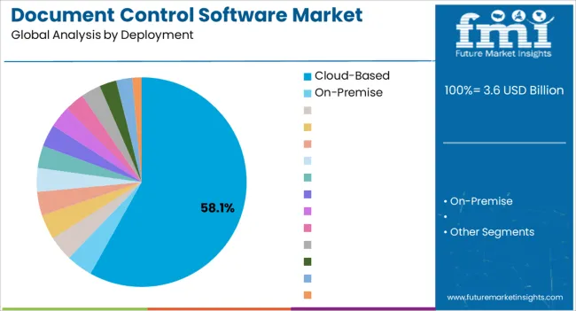 Document Control Software Market Analysis By Deployment
