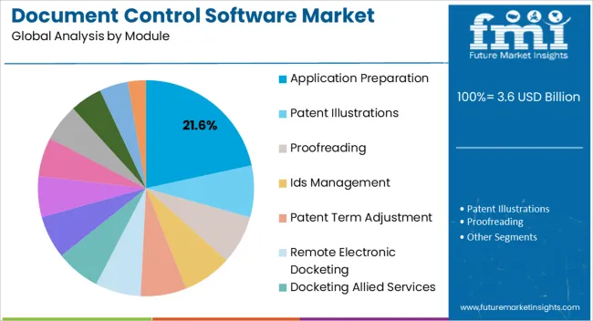 Document Control Software Market Analysis By Module