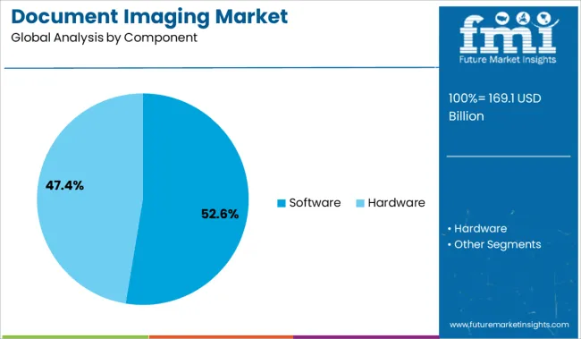 Document Imaging Market Analysis By Component