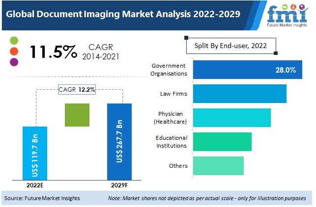 Document Imaging Market