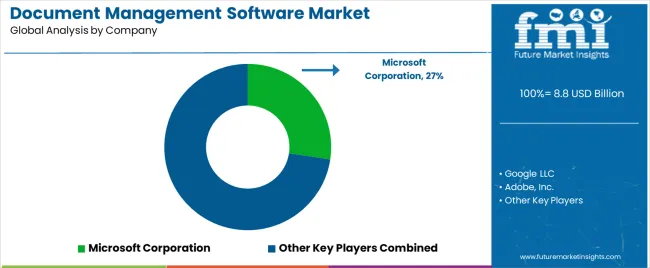 Document Management Software Market Analysis By Company