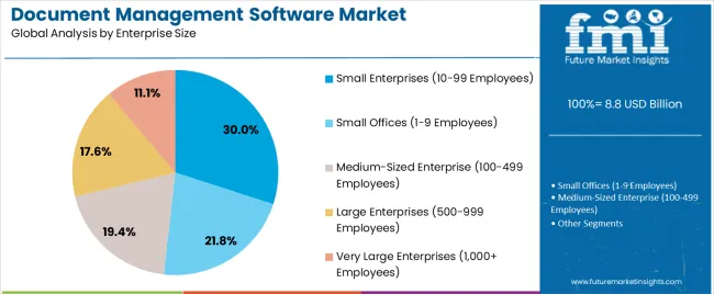 Document Management Software Market Analysis By Enterprise Size