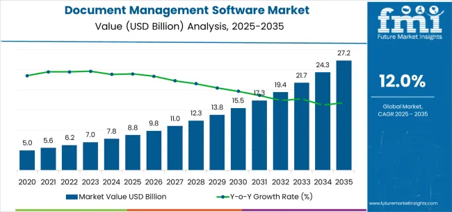 Document Management Software Market Market Value Analysis
