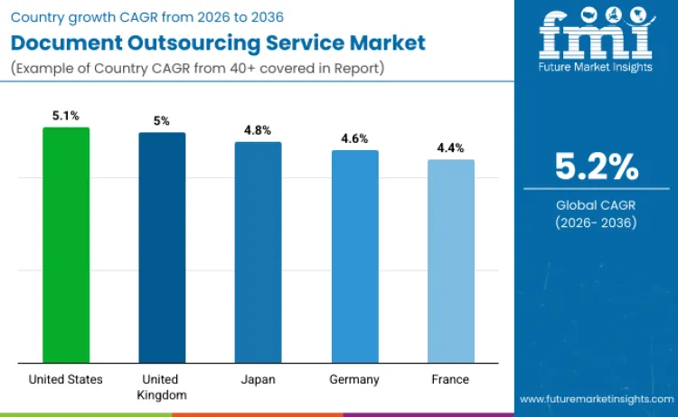 Document Outsourcing Services Market By Country