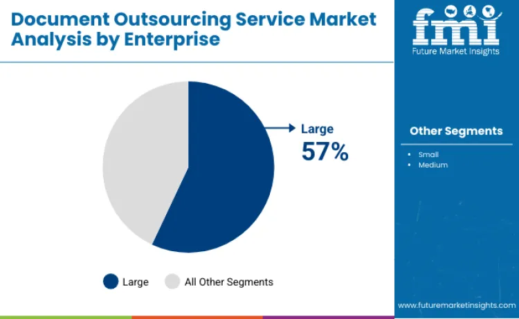Document Outsourcing Services Market By Enterprise