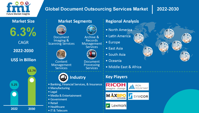 Document Outsourcing Services Market