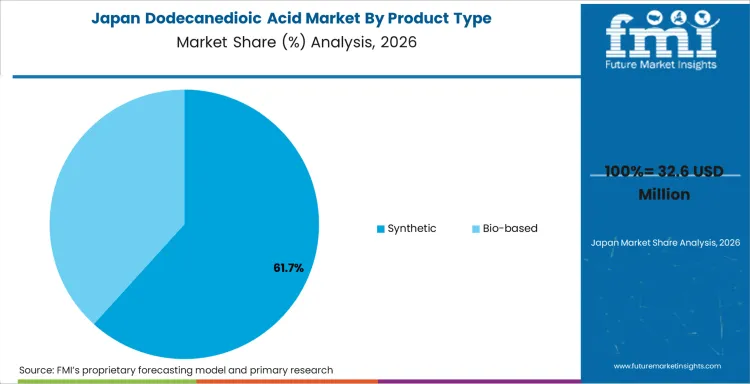 Dodecanedioic Acid Market Japan Market Share Analysis By Product Type