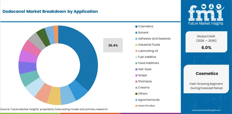 Dodecanol Market Analysis By Application