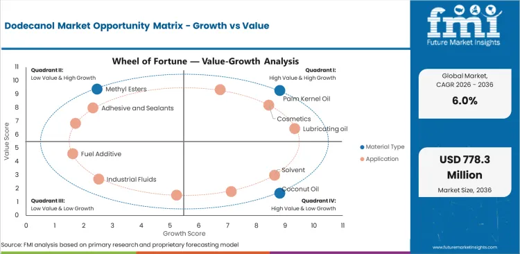 Dodecanol Market Opportunity Matrix Growth Vs Value