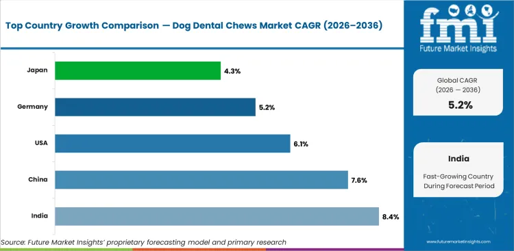 Dog Dental Chews Market Cagr Analysis By Country