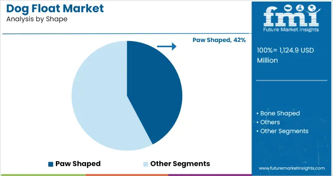 Dog Float Market Analysis By Shape