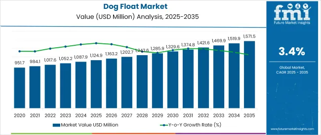 Dog Float Market