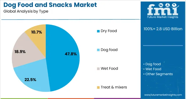 Dog Food And Snacks Market Analysis By Type