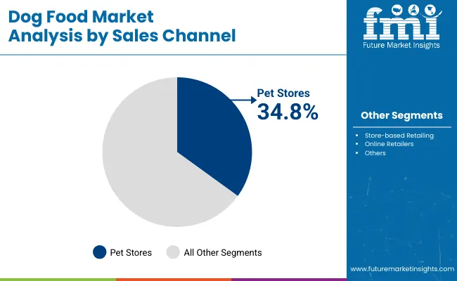 Dog Food Market Analysis By Sales Channel