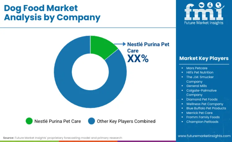 Dog Food Market By Company Dog Food Market By Company