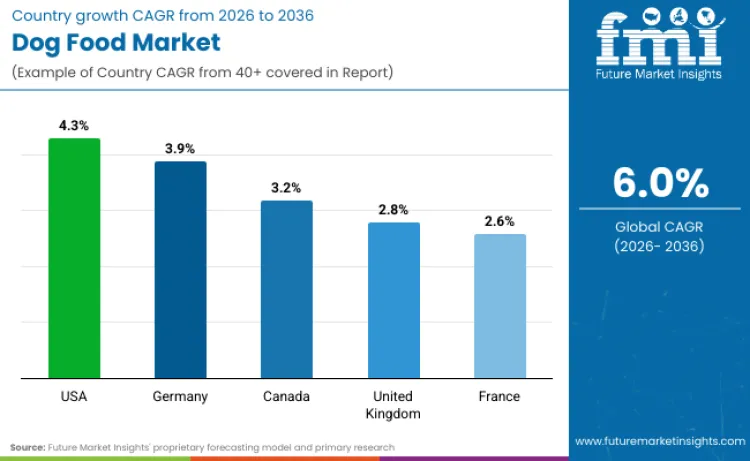 Dog Food Market By Country Dog Food Market By Country