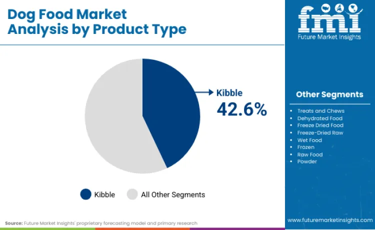 Dog Food Market By Product Type Dog Food Market By Product Type