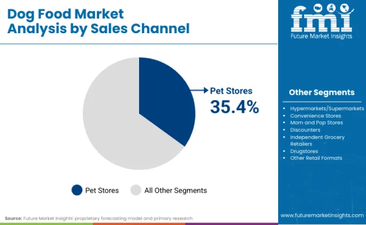 Dog Food Market By Sales Channel Dog Food Market By Sales Channel