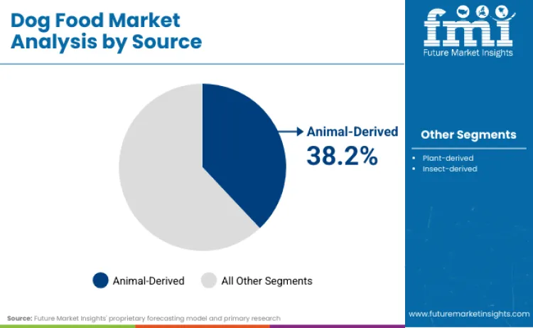 Dog Food Market By Source Dog Food Market By Source