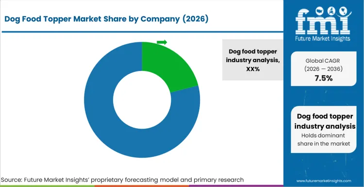 Dog Food Topper Market Analysis By Company