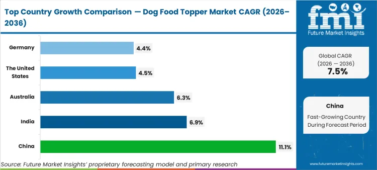 Dog Food Topper Market Cagr Analysis By Country