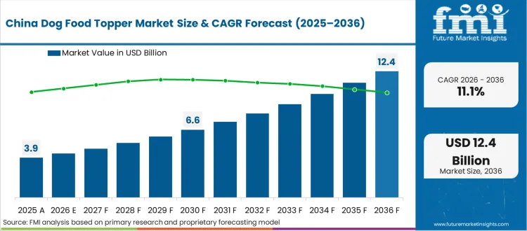 Dog Food Topper Market Country Value Analysis