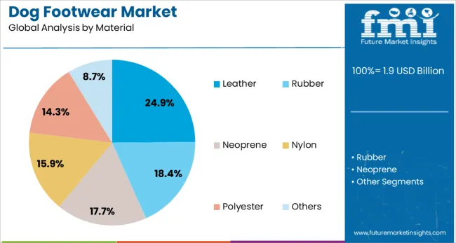 Dog Footwear Market Analysis By Material