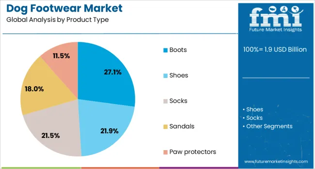 Dog Footwear Market Analysis By Product Type