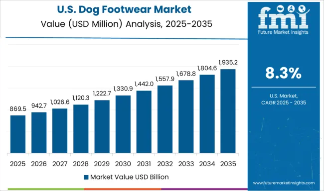 Dog Footwear Market Country Value Analysis