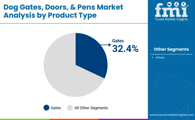 Dog Gates Doors And Pens Market Analysis By Product Type