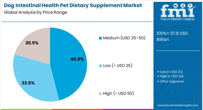 Dog Intestinal Health Pet Dietary Supplement Market Analysis By Price Range