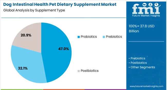 Dog Intestinal Health Pet Dietary Supplement Market Analysis By Supplement Type