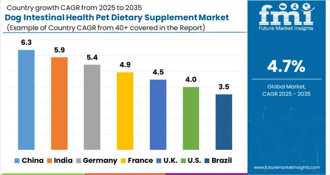 Dog Intestinal Health Pet Dietary Supplement Market Cagr Analysis By Country